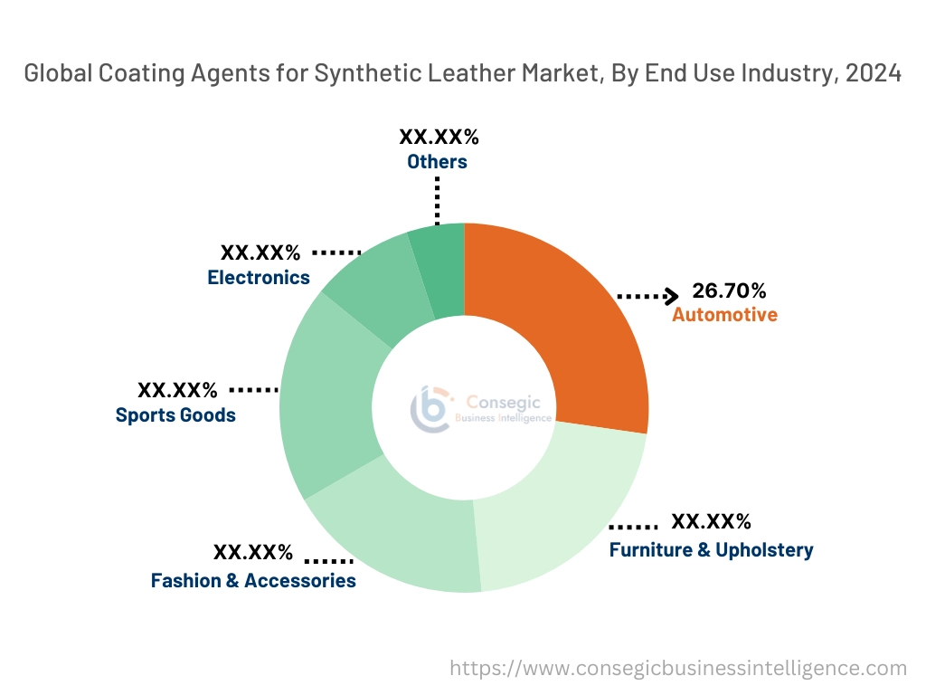 Coating Agents for Synthetic Leather Market By End Use Industry