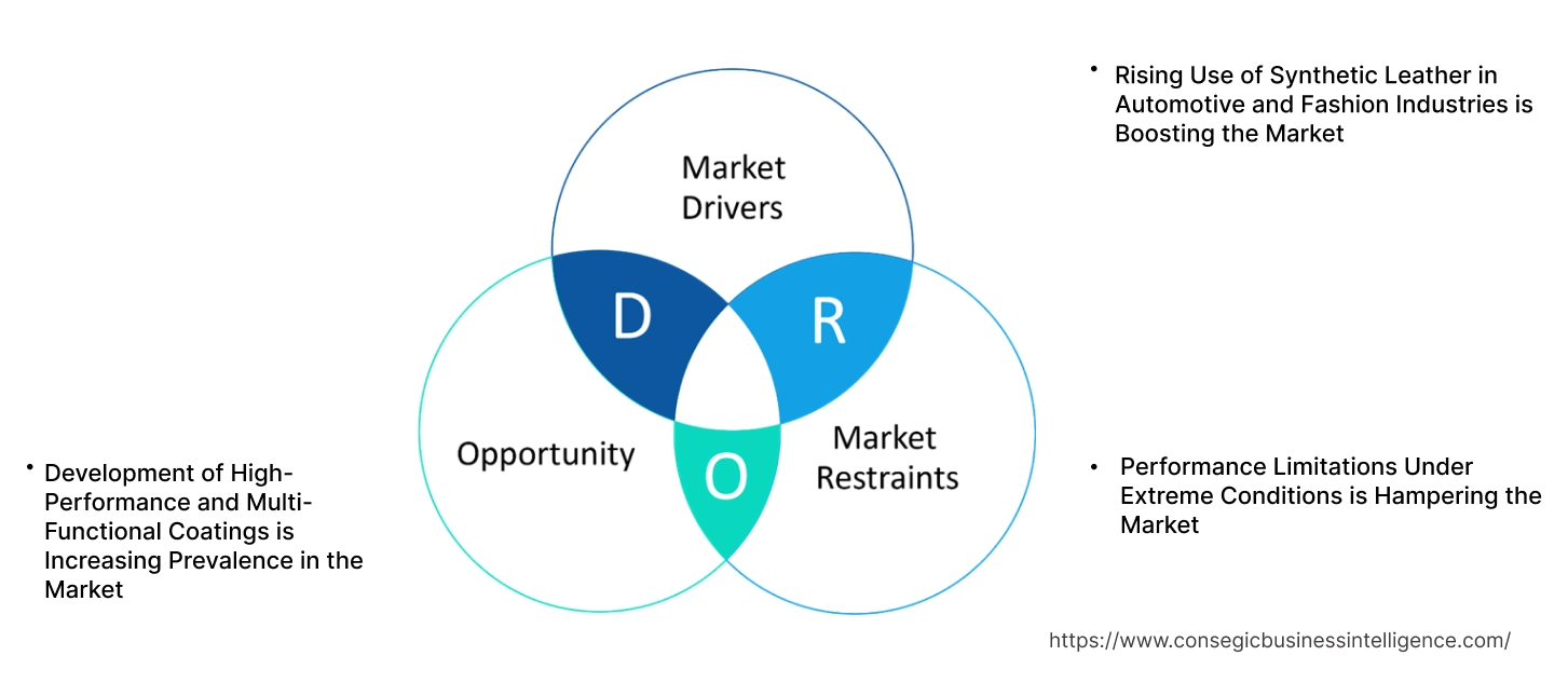 Coating Agents for Synthetic Leather Market Dynamics