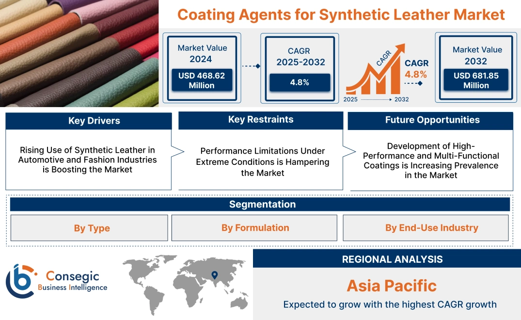 Coating Agents for Synthetic Leather Market 