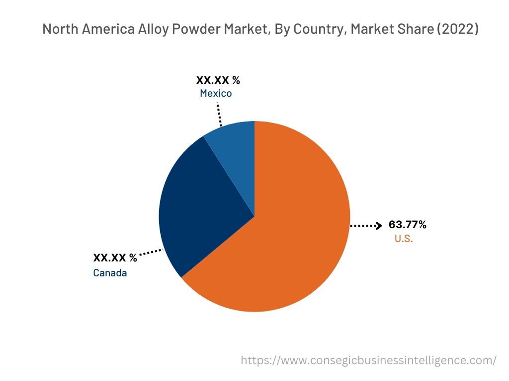 Cobalt Alloy Powder Market By Country