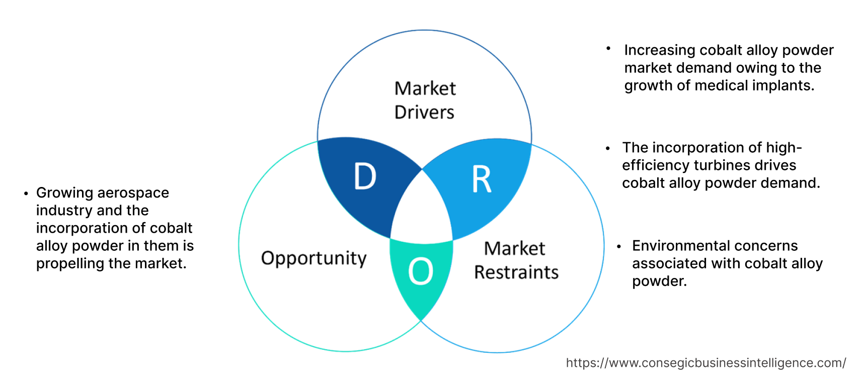 Cobalt Alloy Powder Market    Dynamics