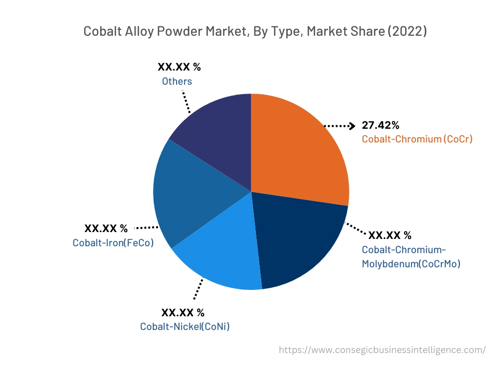 Global Cobalt Alloy Powder Market, By Type, 2022