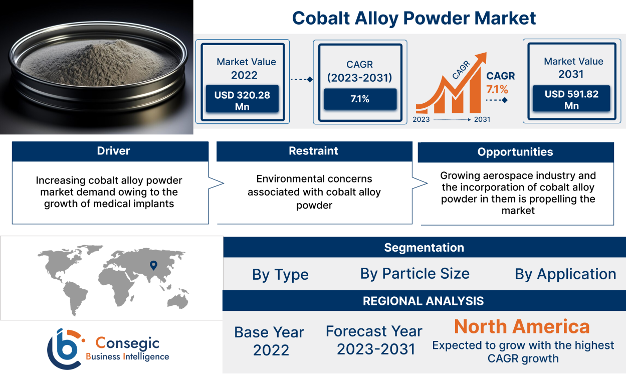 Cobalt Alloy Powder Market 