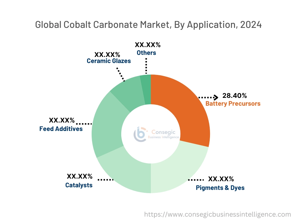 Cobalt Carbonate Market By Application