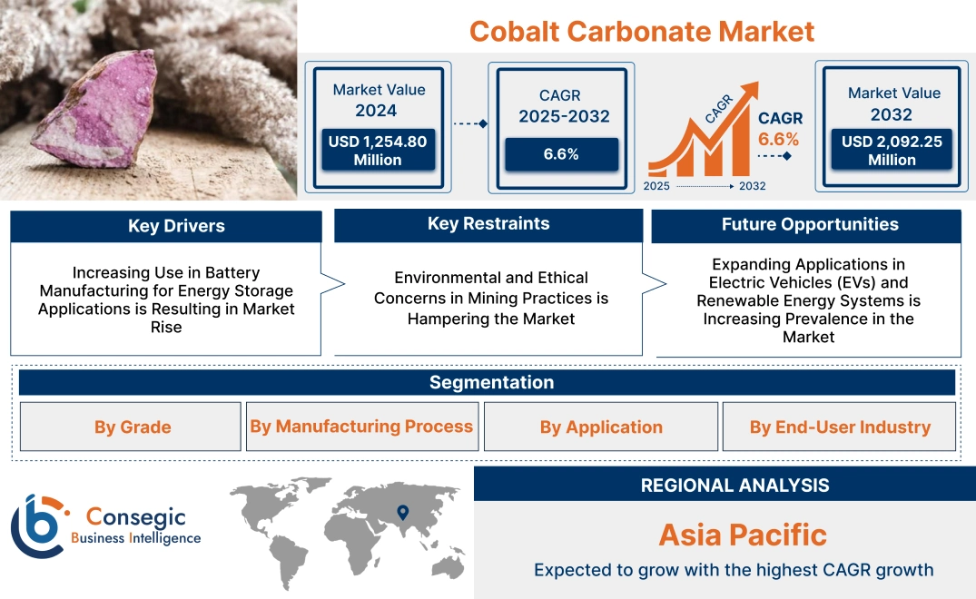 Cobalt Carbonate Market 