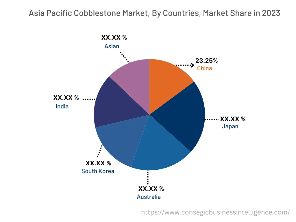 Cobblestone Market By Country