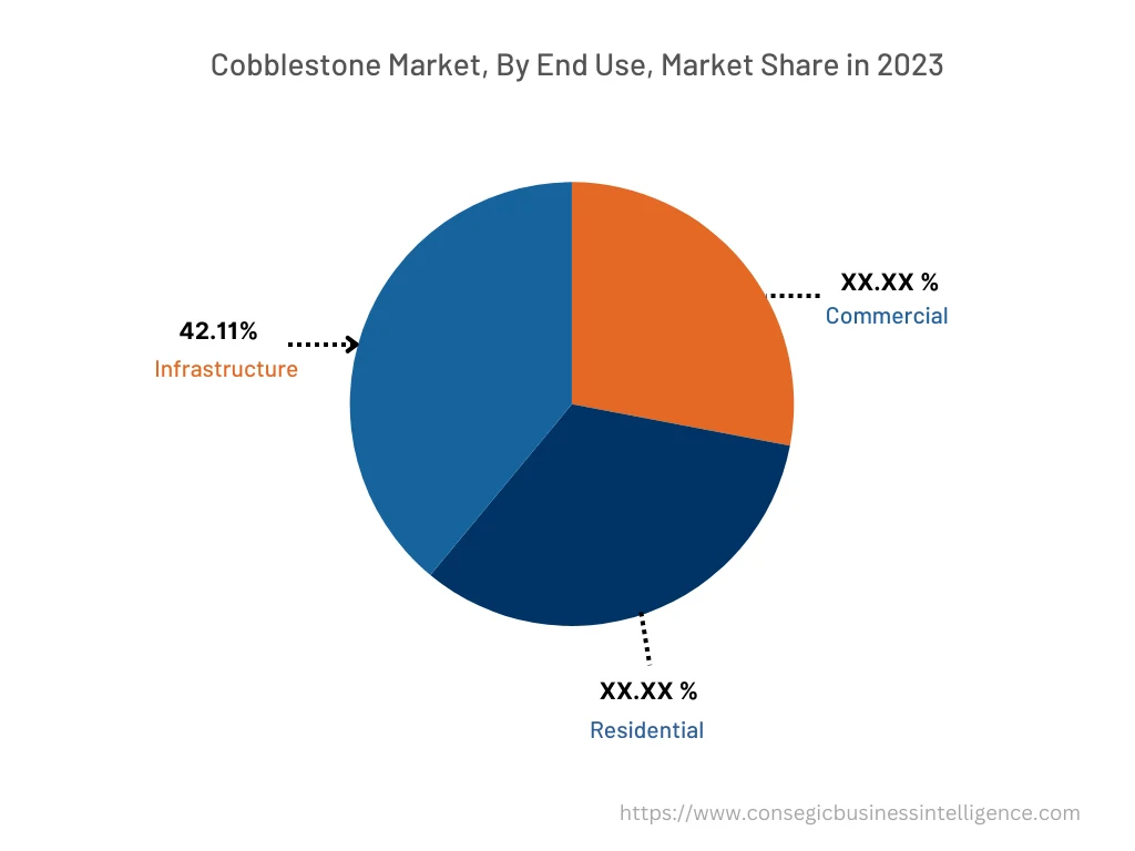 Cobblestone Market By End-Use 