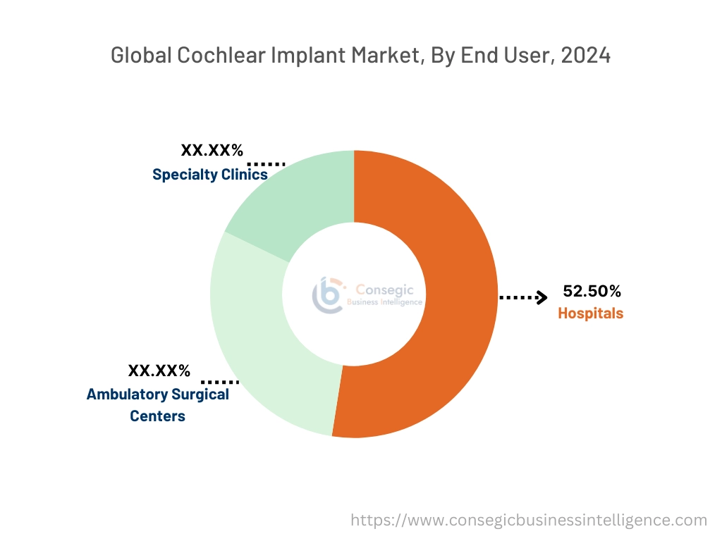 Cochlear Implant Market By Type