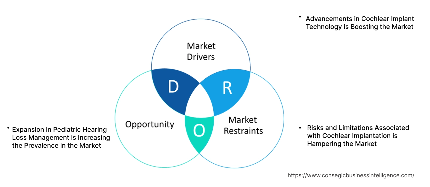 Cochlear Implant Market Dynamics