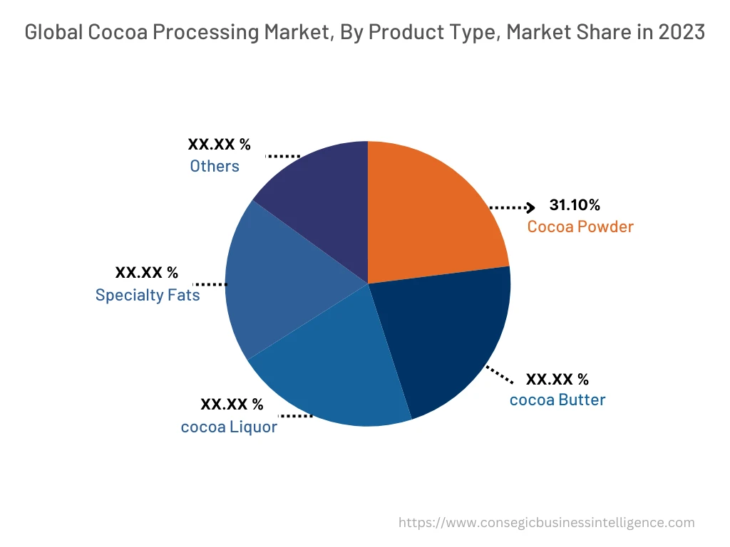 Cocoa Processing Market By Production Process 