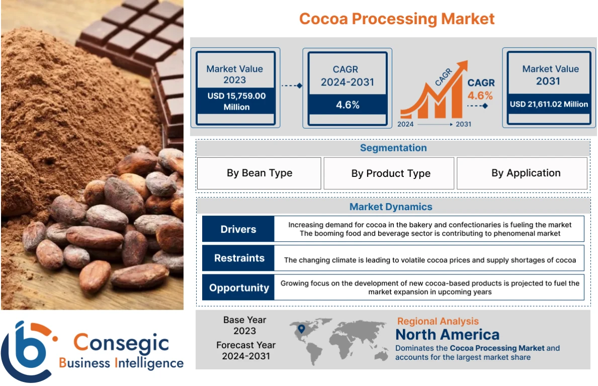 Cocoa Processing Market