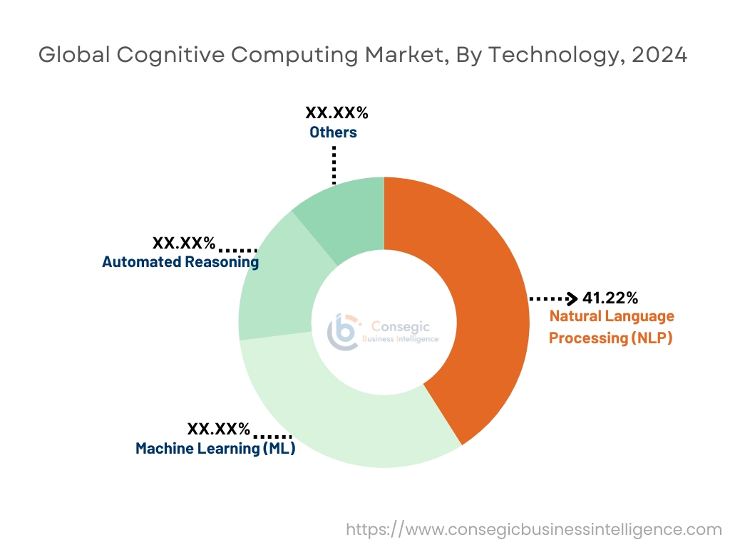 Cognitive Computing Market By technology