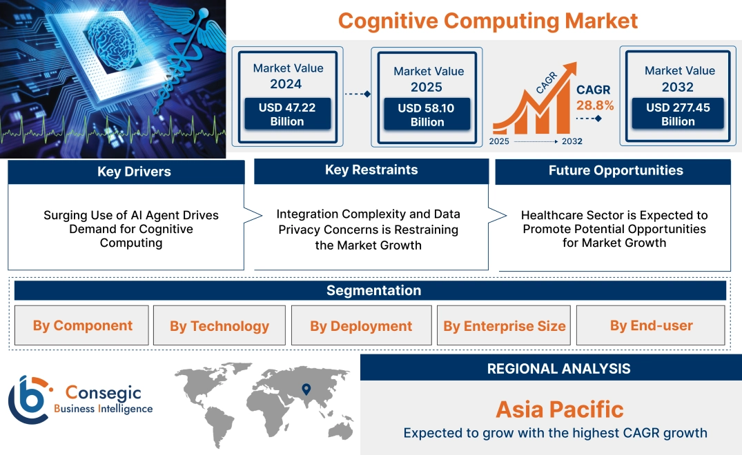 Cognitive Computing Market