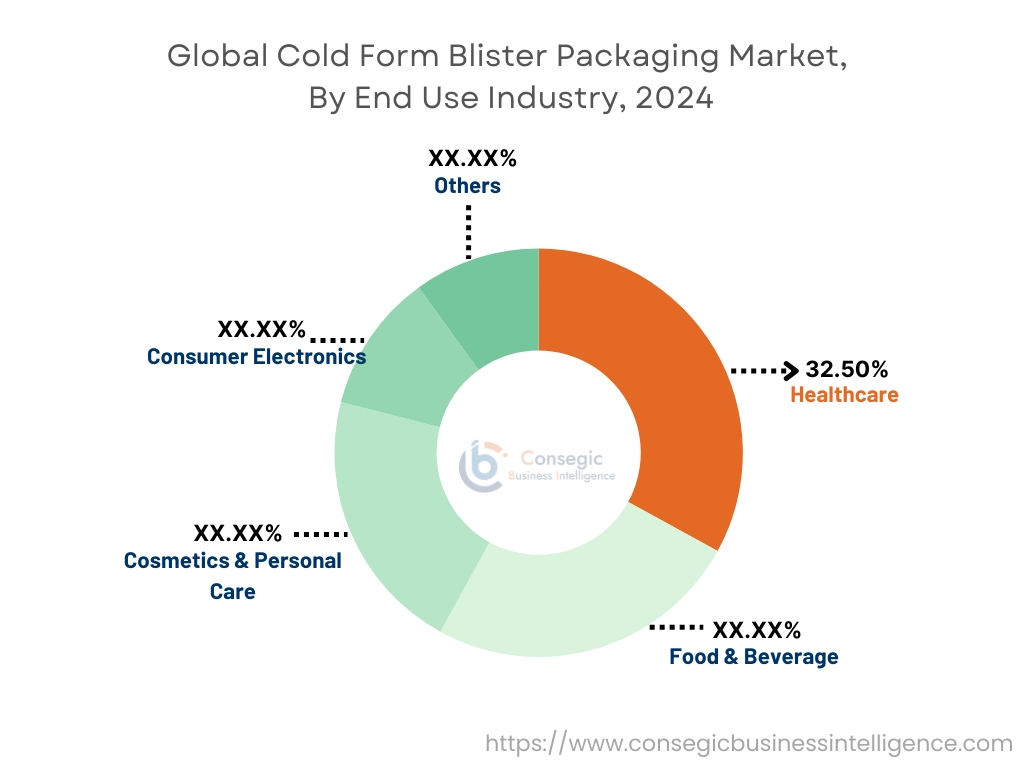 Cold Form Blister Packaging Market By End-Use Industry