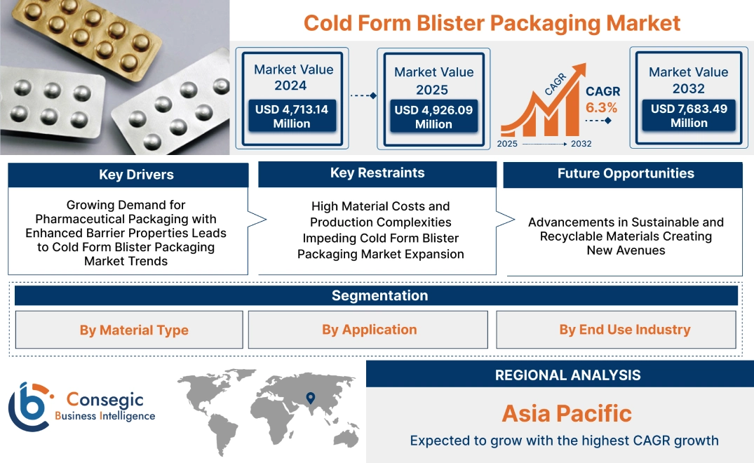 Cold Form Blister Packaging Market