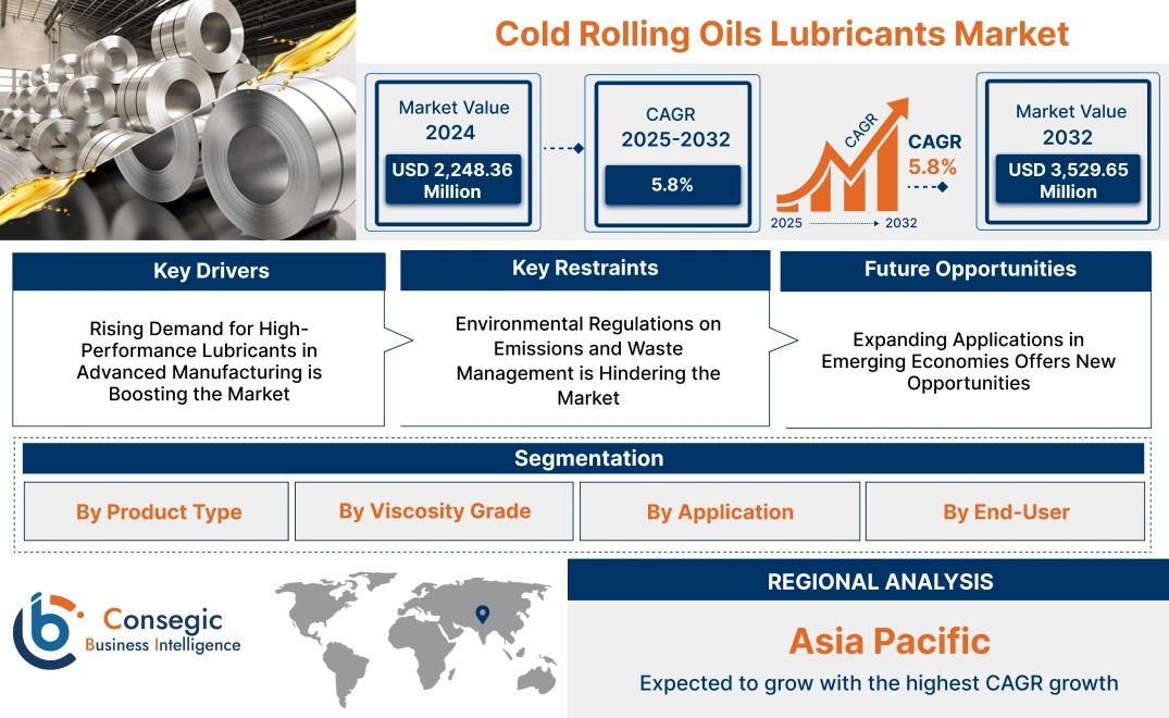 Cold Rolling Oils Lubricants Market 