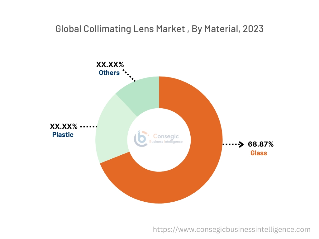 Collimating Lens Market By Application