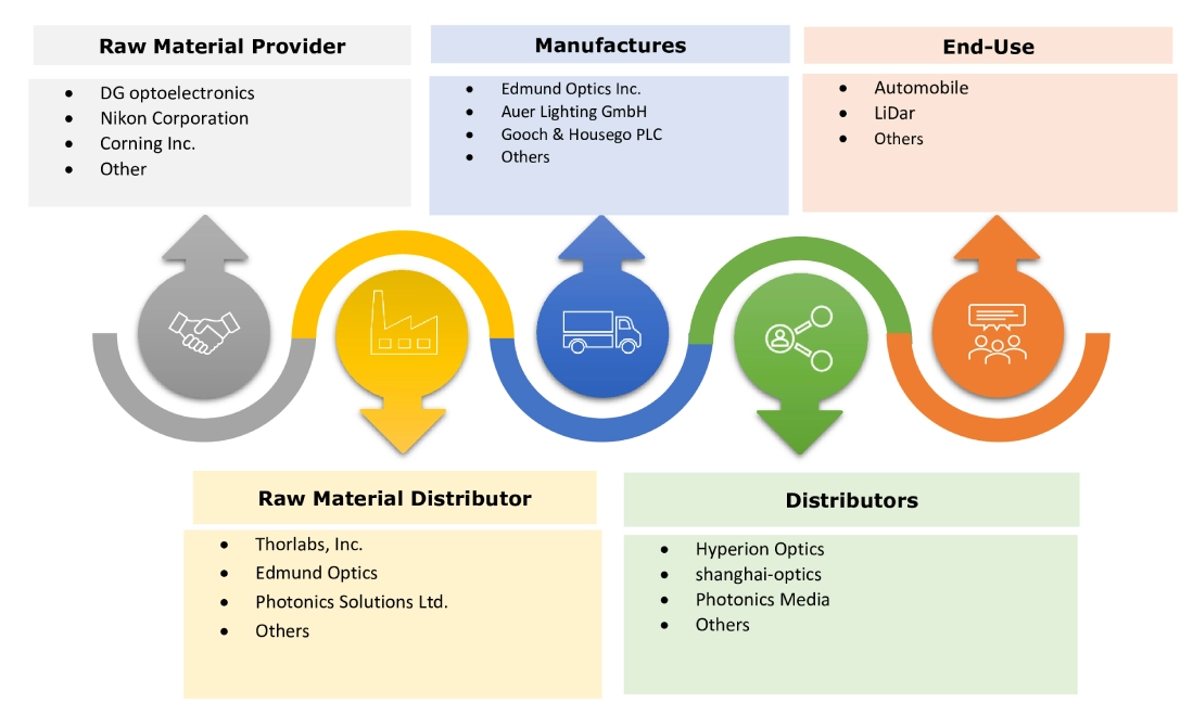 Collimating Lens Market Ecosystem