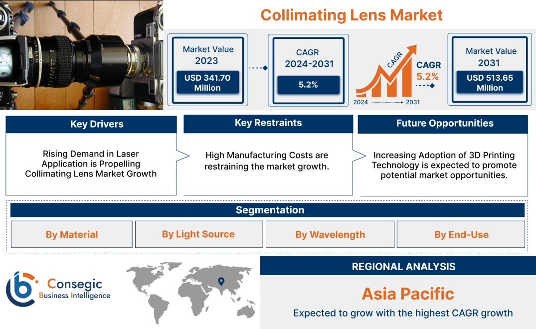 Collimating Lens Market