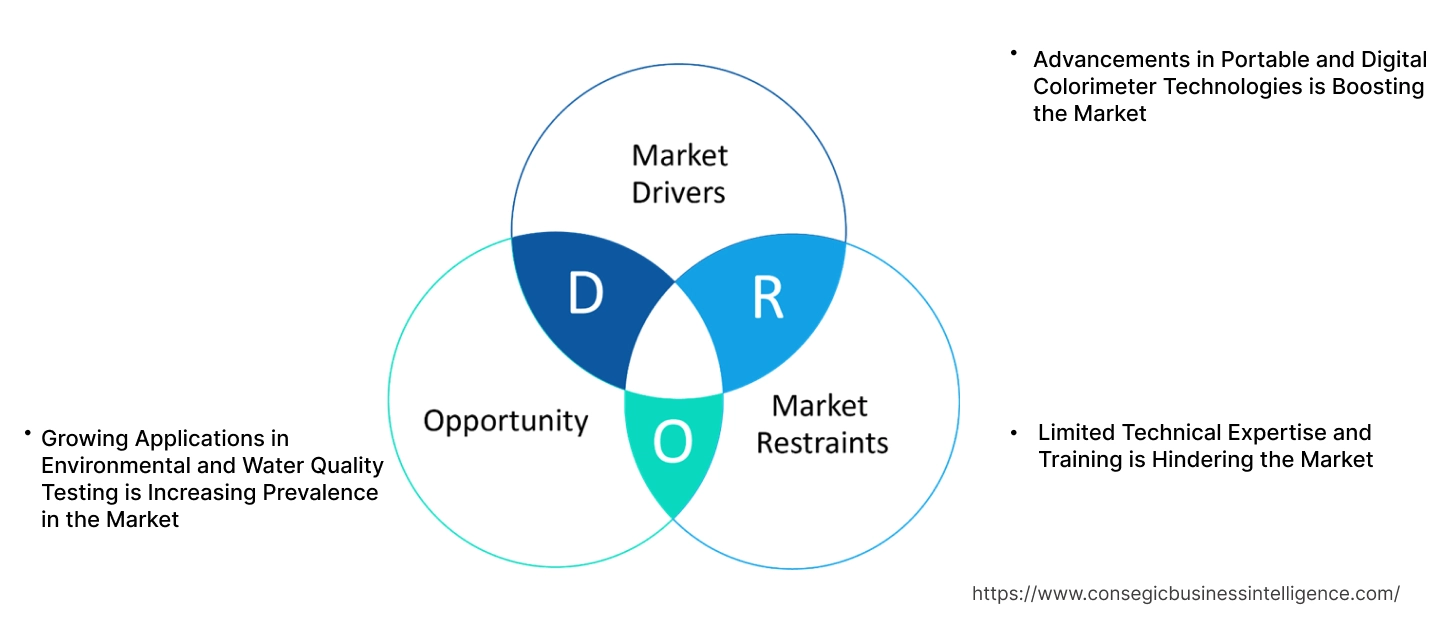 Colorimeters Market Dynamics