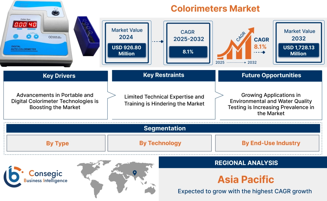 Colorimeters Market