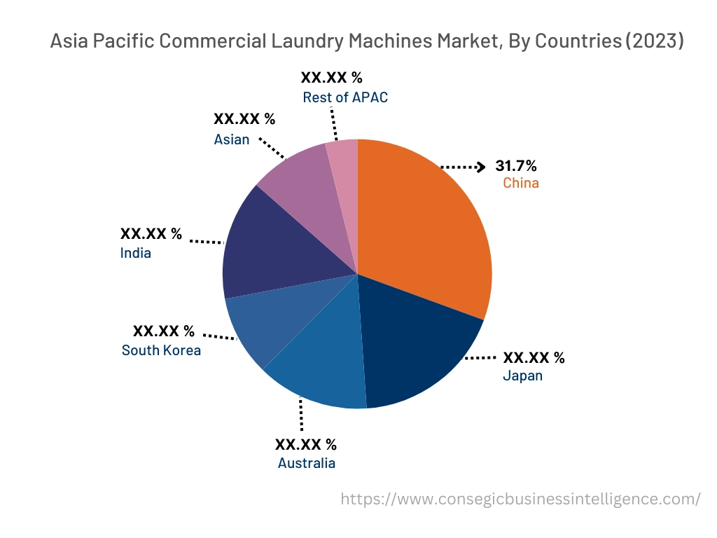 Commercial Laundry Machines Market By Country