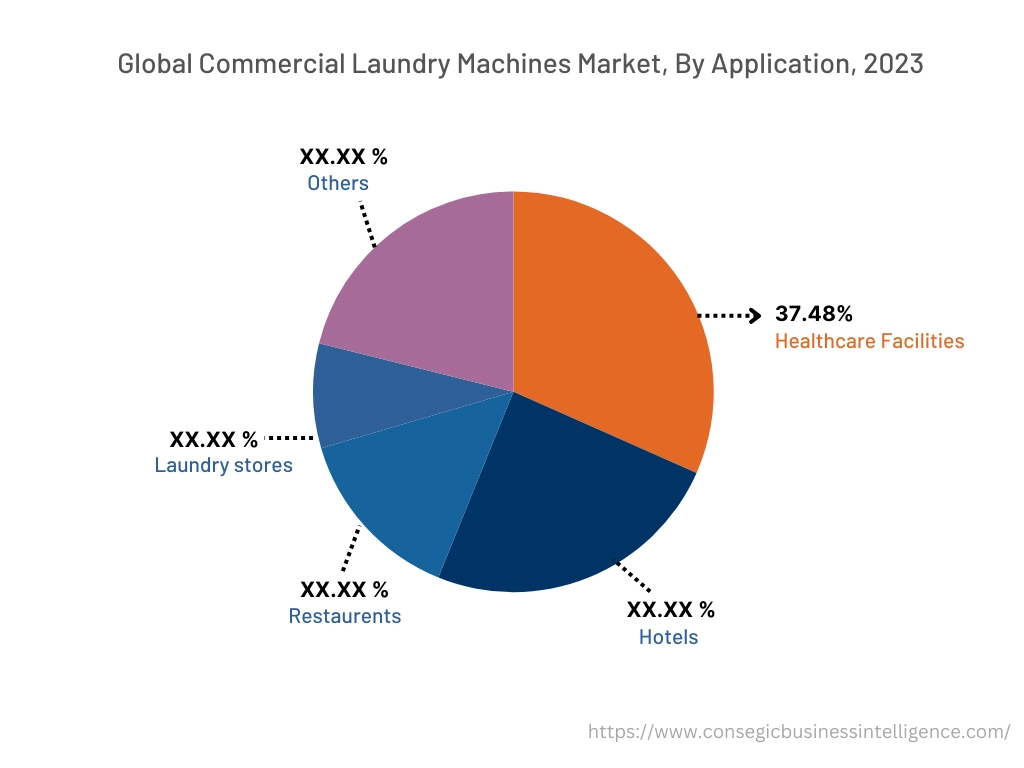 Global Commercial Laundry Machines Market, By Application, 2022