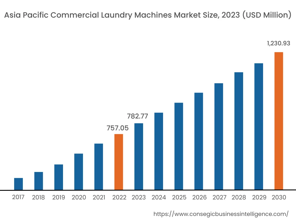 Commercial Laundry Machines Market By Region