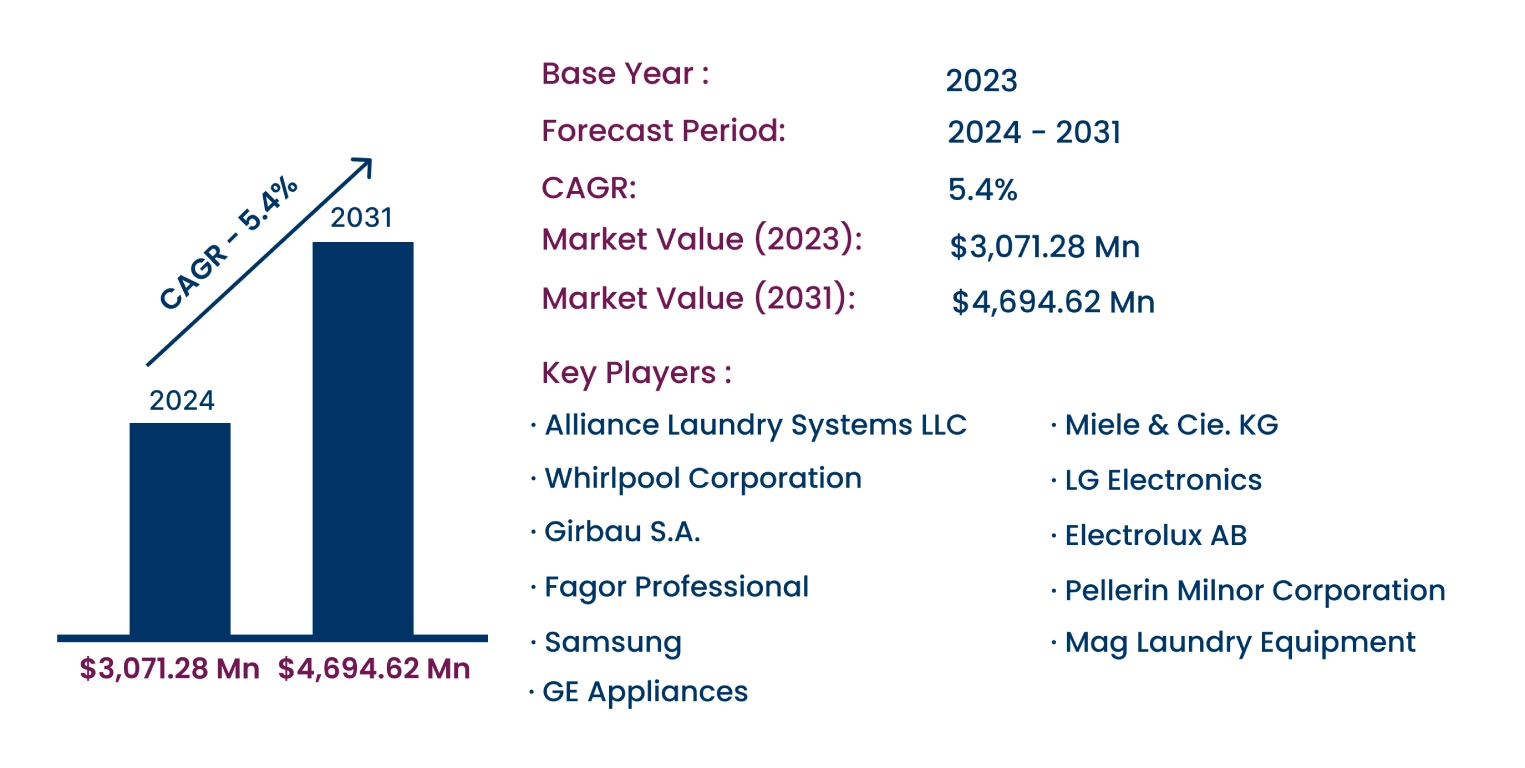 Global Commercial Laundry Machines Market 