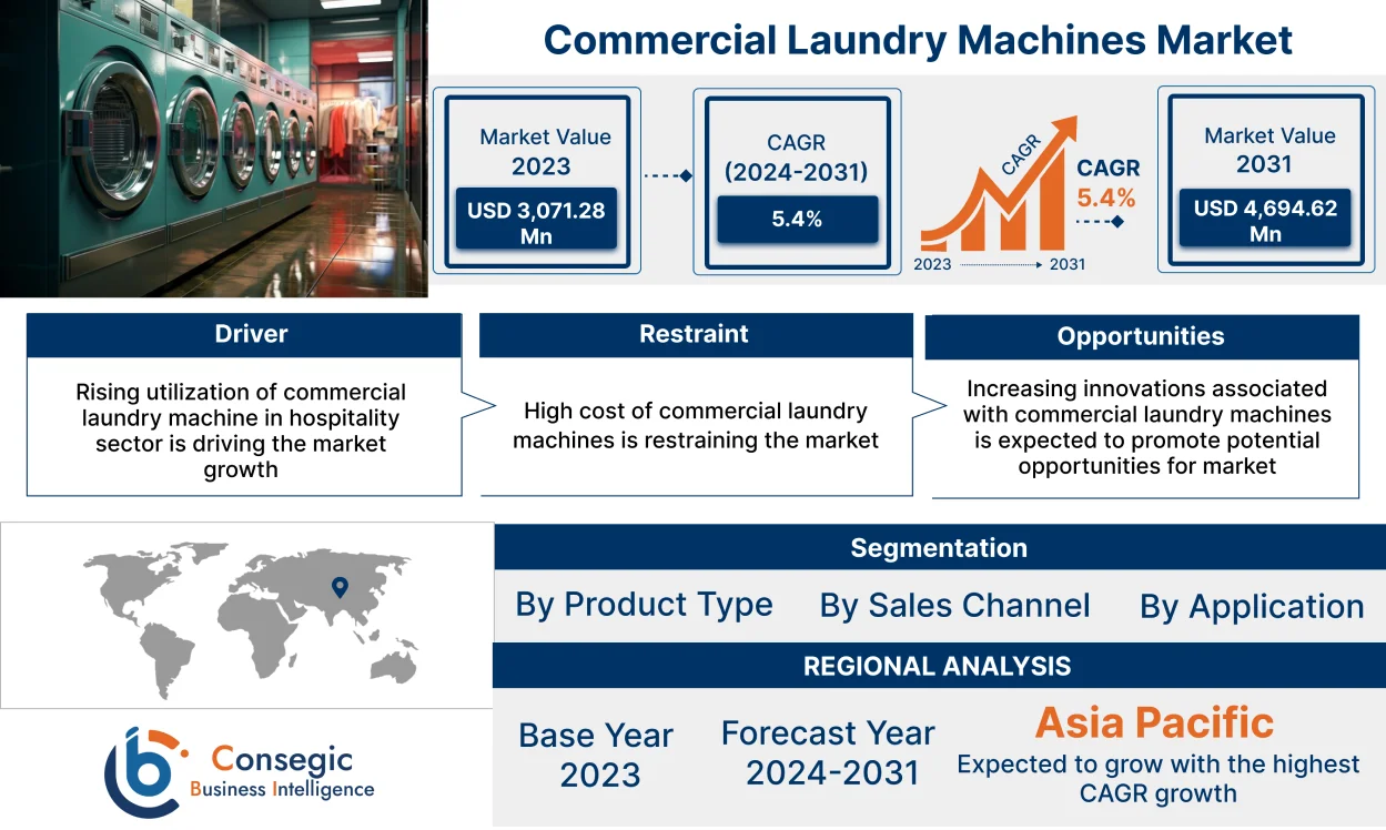 Commercial Laundry Machines Market Forecast