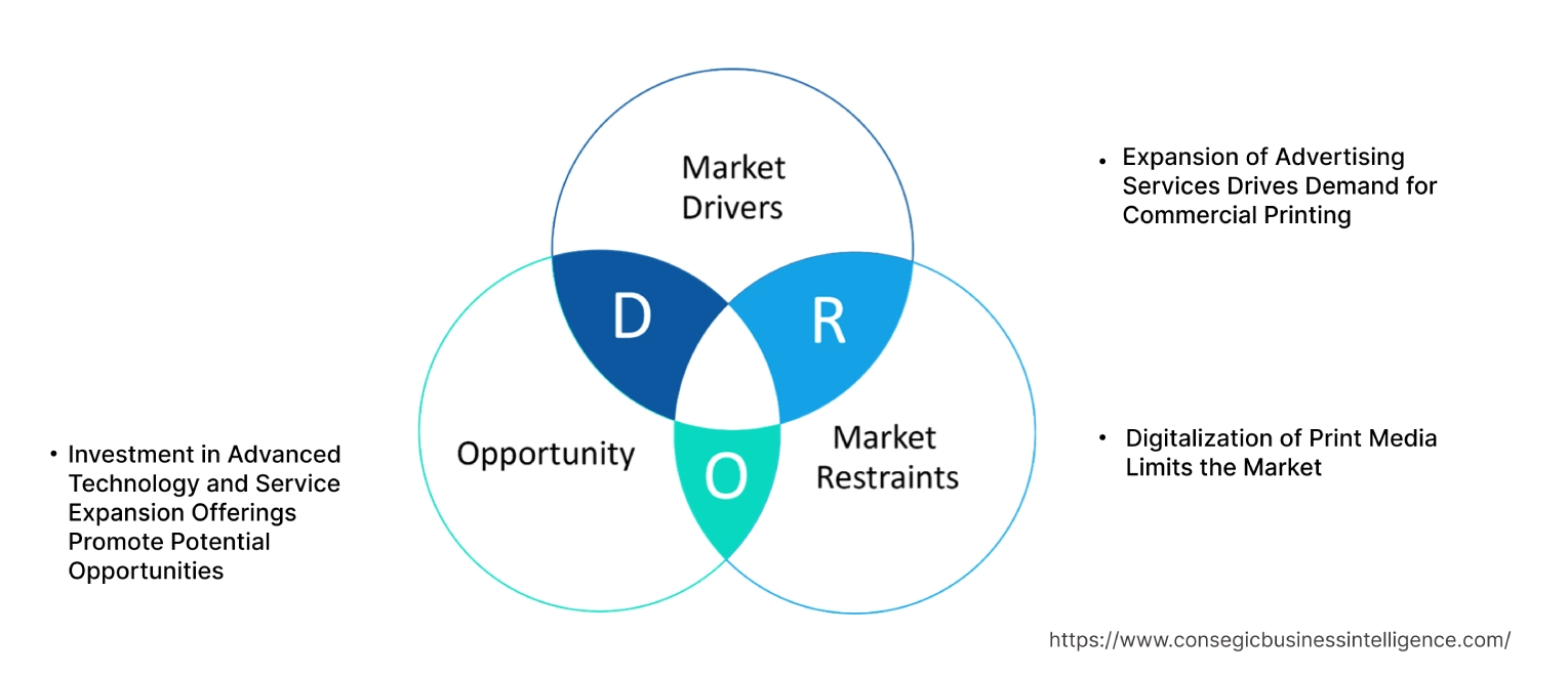 Commercial Printing Market  Dynamics