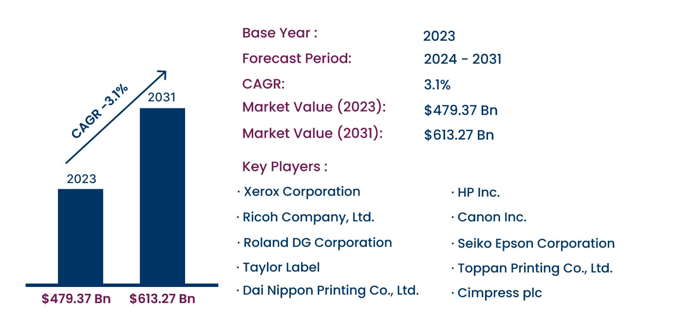 Global Commercial Printing Market