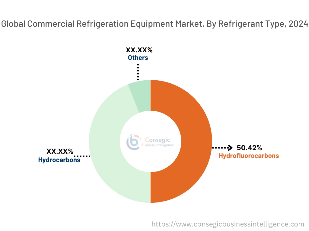 Commercial Refrigeration Equipment Market By Refrigerant Type