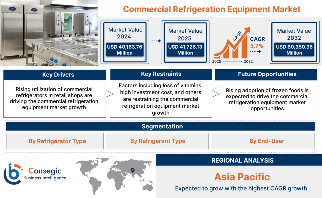 Commercial Refrigeration Equipment Market