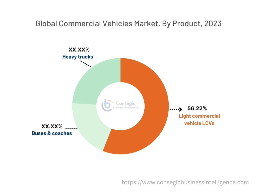 Commercial Vehicles Market By Product