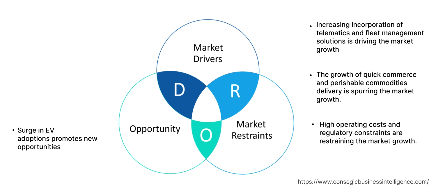 Commercial Vehicles Market Dynamics