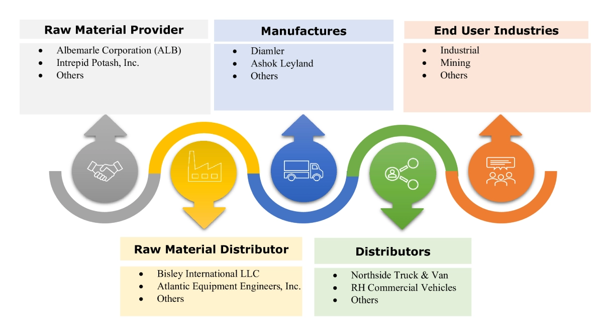 Commercial Vehicles Market Ecosystem