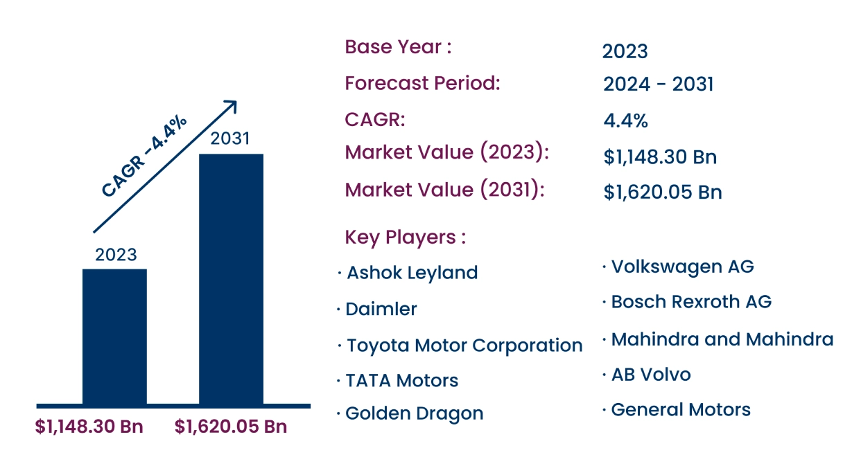 Global Commercial Vehicles Market 