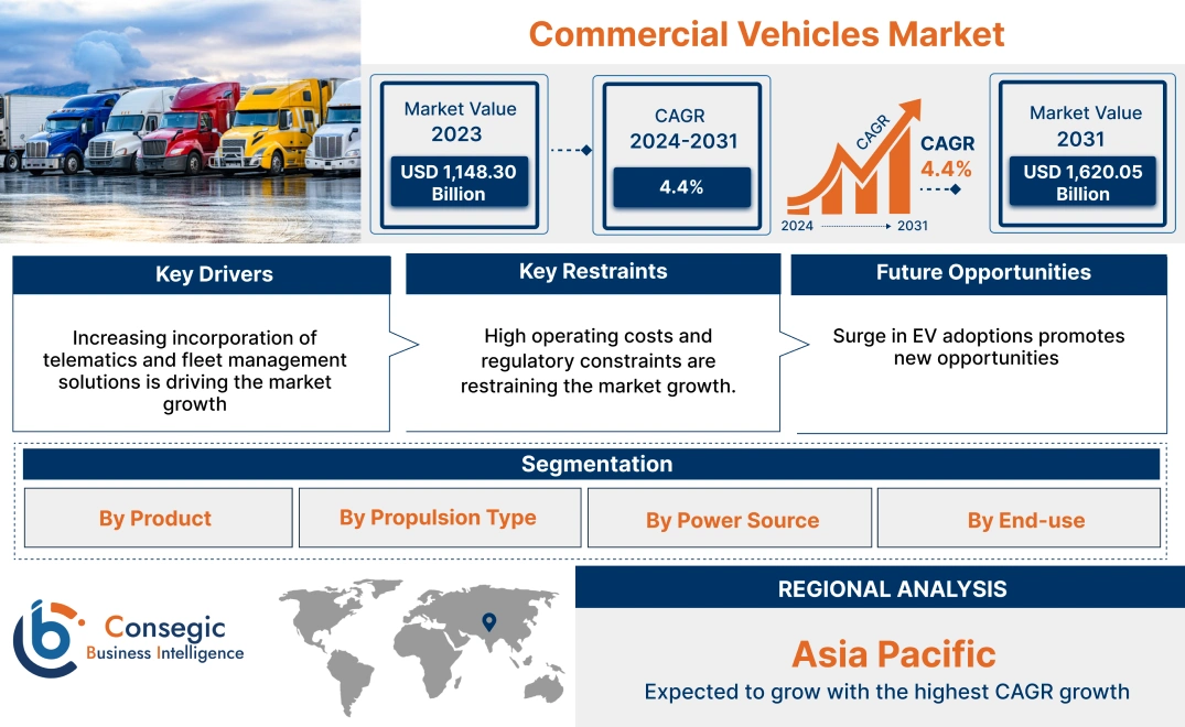 Commercial Vehicles Market