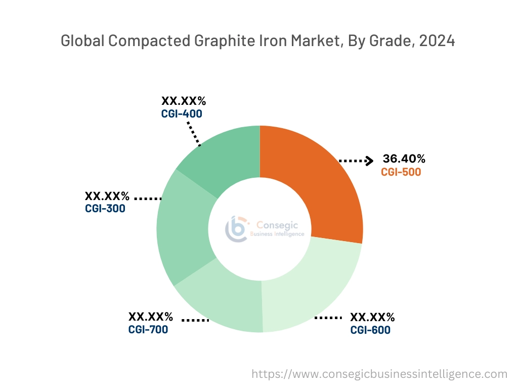 Compacted Graphite Iron Market By Grade