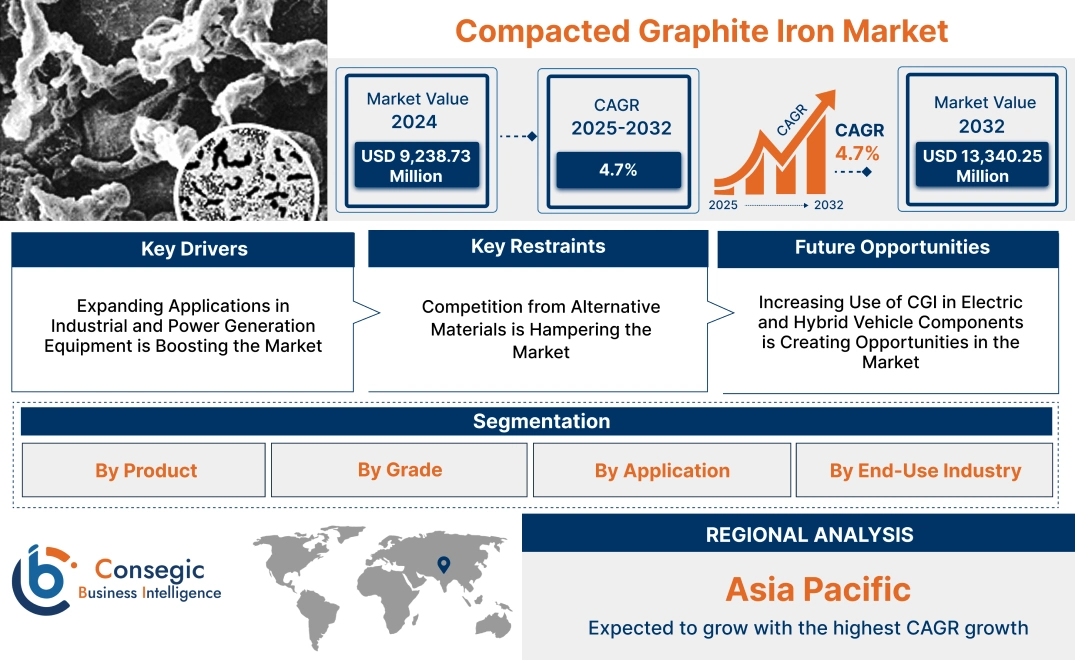 Compacted Graphite Iron Market 