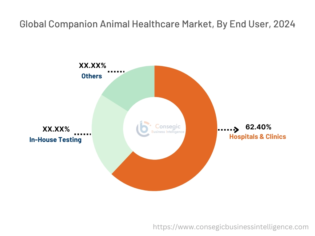 Companion Animal Healthcare Market By End-User