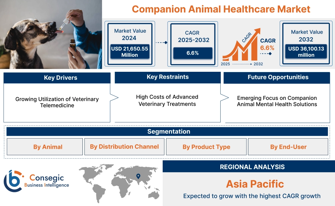 Companion Animal Healthcare Market