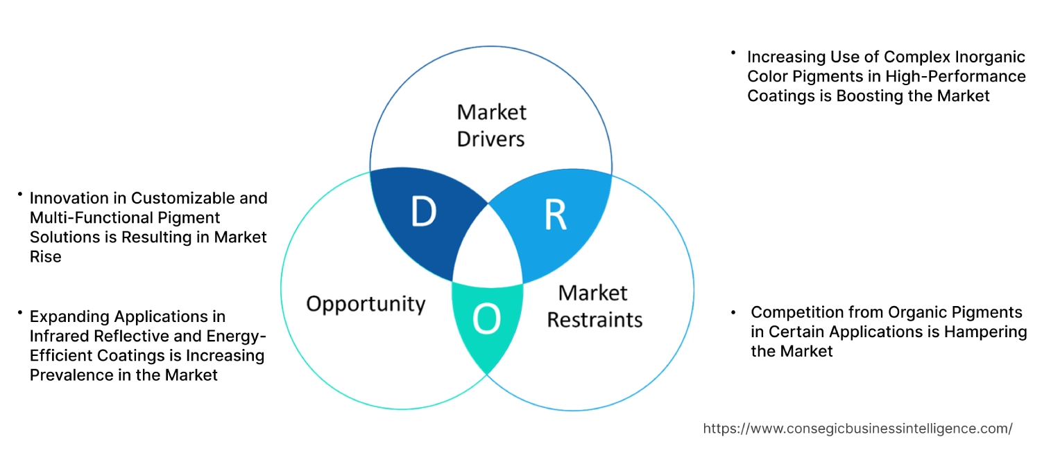 Complex Inorganic Color Pigments Market  Dynamics