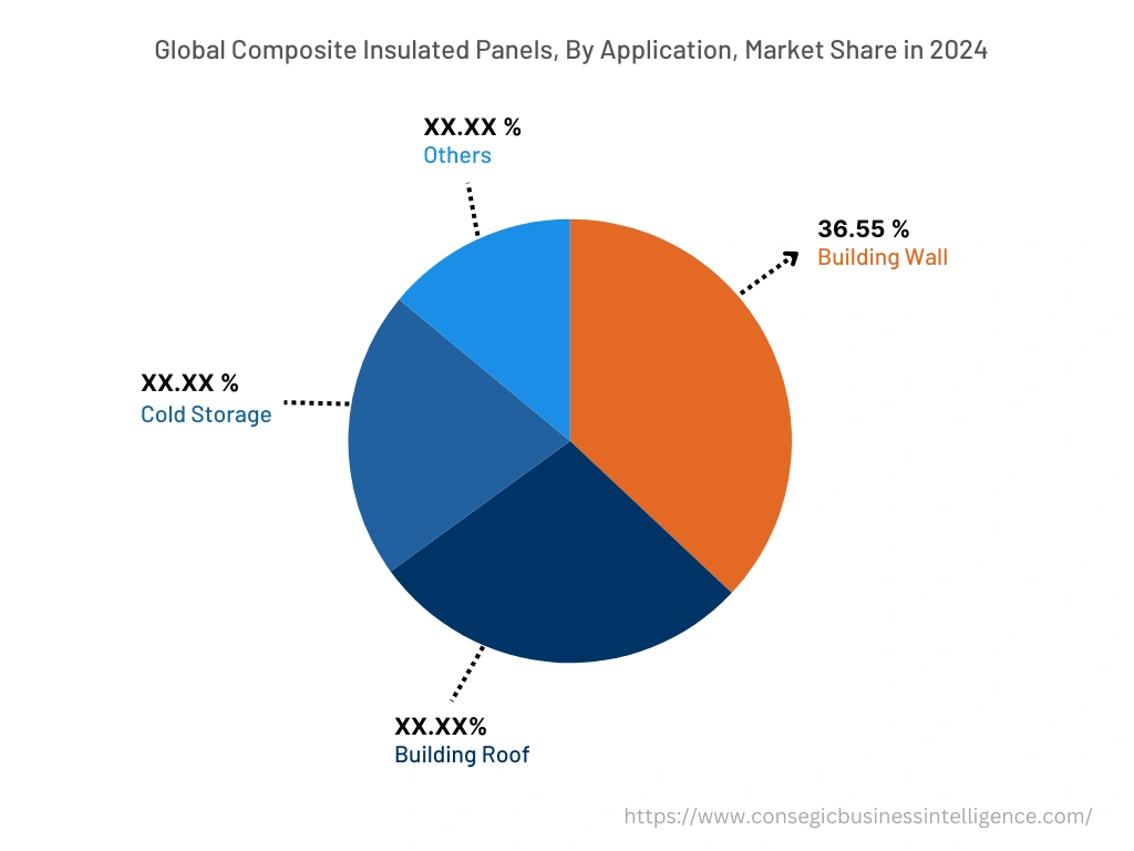 Global Composite Insulated Panels Market , By Application, 2024