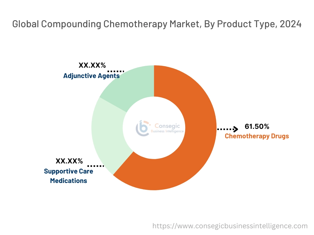 Compounding Chemotherapy Market By Type