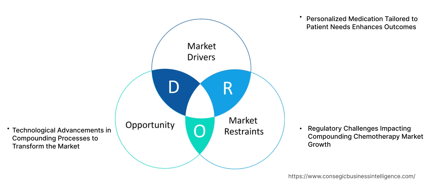 Compounding Chemotherapy Market Dynamics