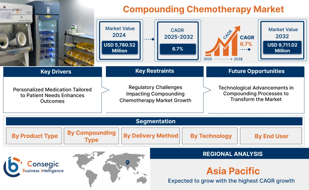 Compounding Chemotherapy Market