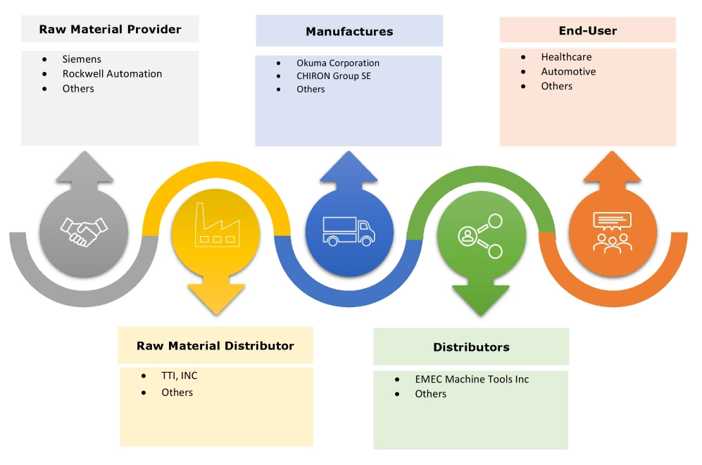 Computer Numerical Control (CNC) Machine Market Ecosystem