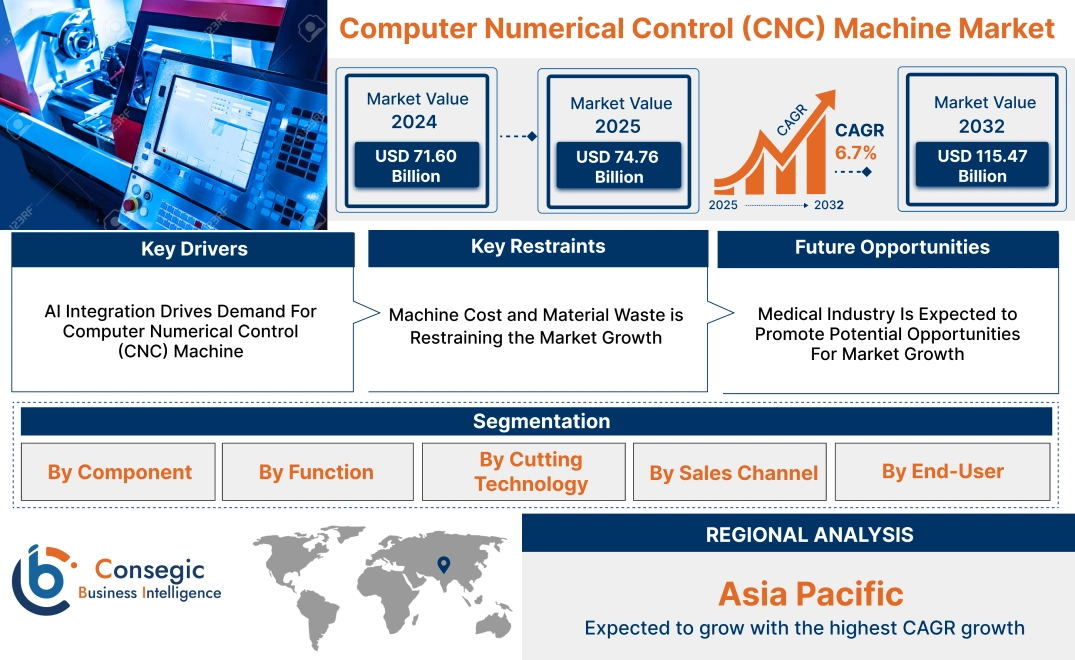 Computer Numerical Control (CNC) Machine Market